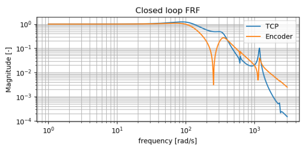 Closed loop frequency response